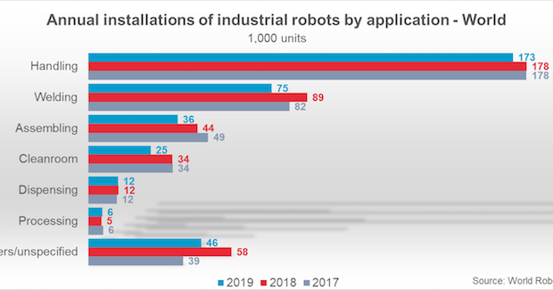 Worldwide_Installations_byapplications_WorldRobotics2020_graph-620x325.png