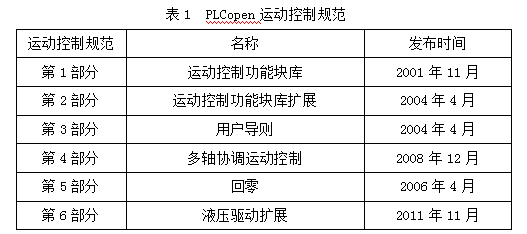  彭瑜：软件定义运动控制的方——PLCopen运动控制规范简介