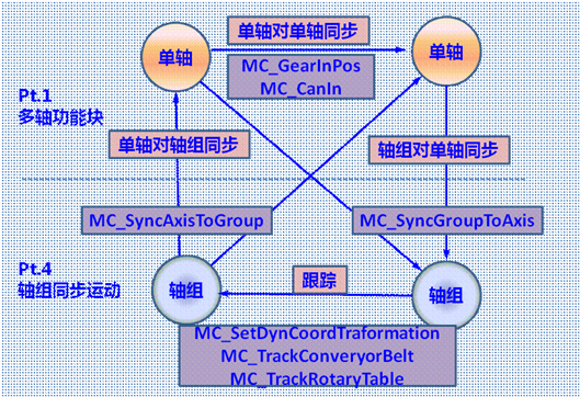  彭瑜：软件定义运动控制的方——PLCopen运动控制规范简介