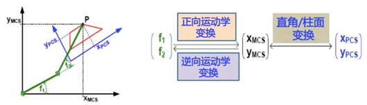  彭瑜：软件定义运动控制的方——PLCopen运动控制规范简介