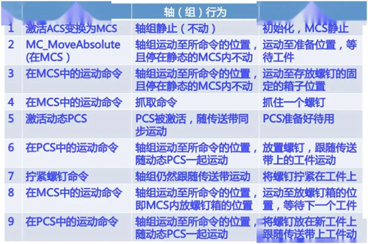 彭瑜：软件定义运动控制的方——PLCopen运动控制规范简介