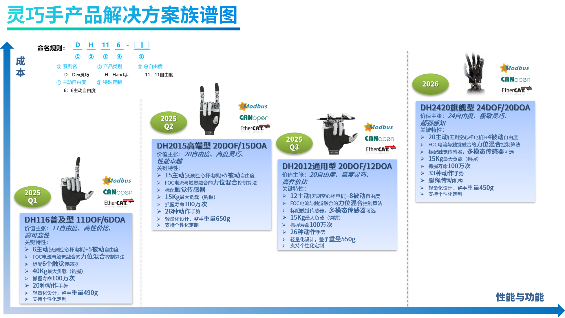 展商推介 |雷赛发布DH系列灵巧手解决方案